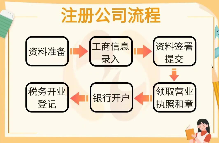 蘇州園區(qū)注冊公司流程及費用解答-【蘇州注冊公司代辦】